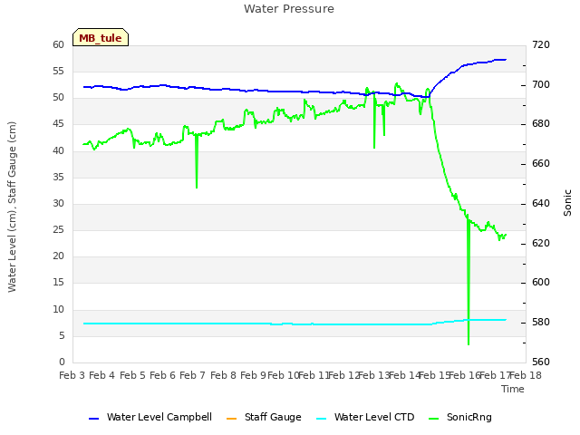 plot of Water Pressure