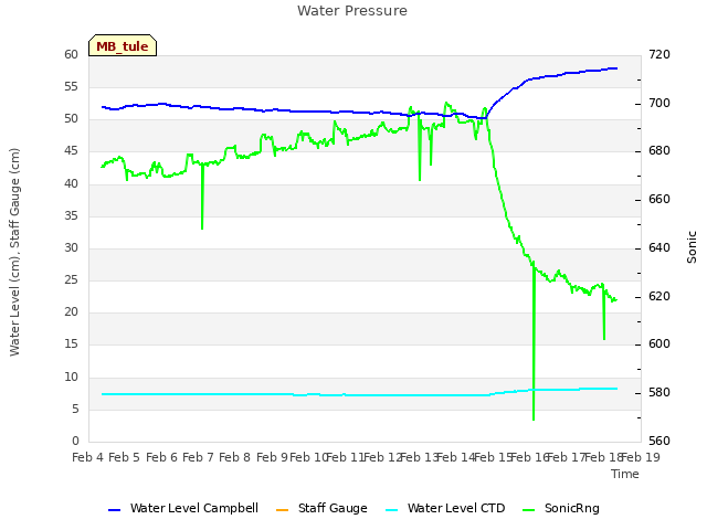 plot of Water Pressure