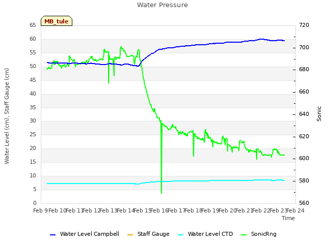 plot of Water Pressure