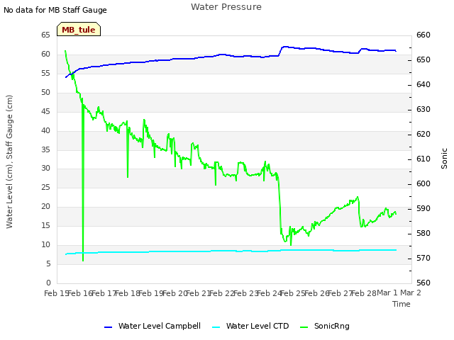 plot of Water Pressure