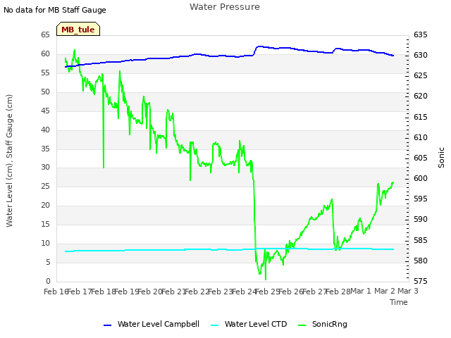 plot of Water Pressure