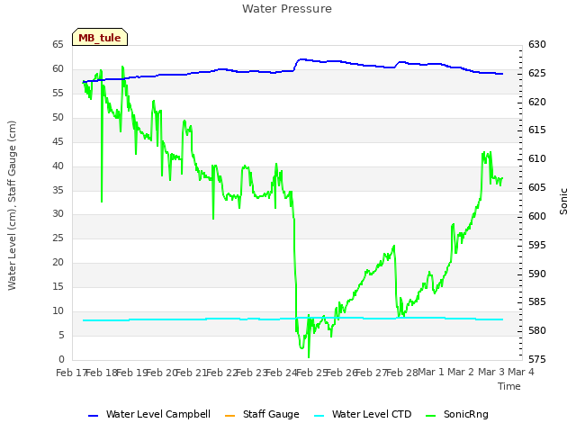 plot of Water Pressure