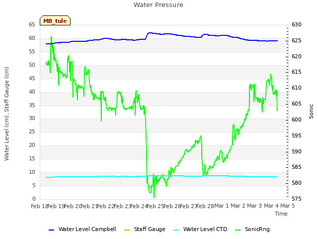 plot of Water Pressure