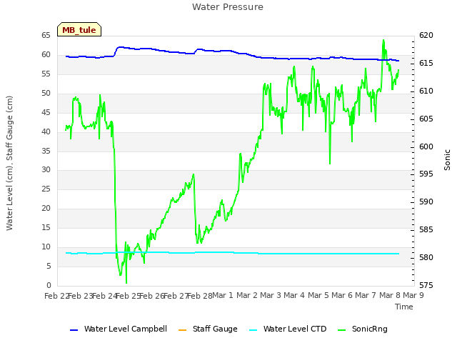 plot of Water Pressure