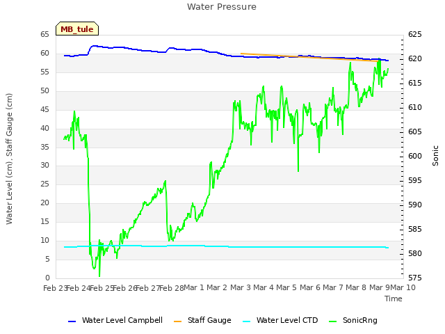 plot of Water Pressure