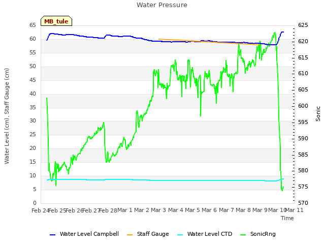 plot of Water Pressure