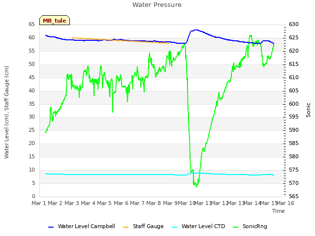 plot of Water Pressure