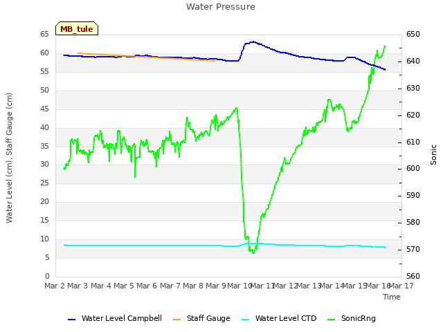 plot of Water Pressure