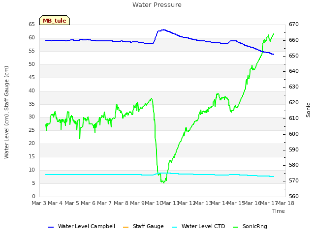 plot of Water Pressure