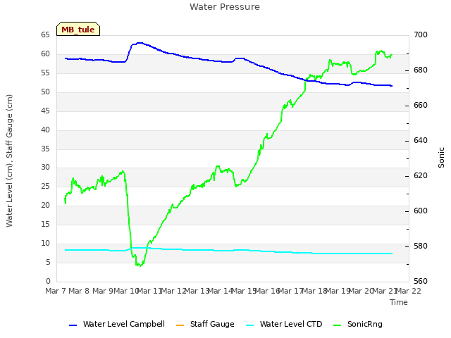 plot of Water Pressure