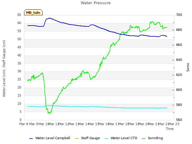 plot of Water Pressure