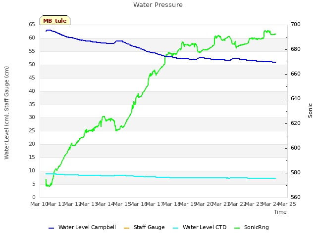 plot of Water Pressure