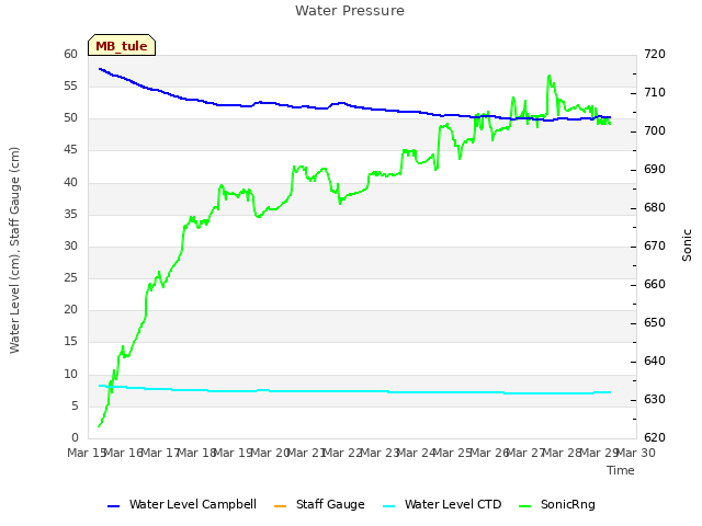 plot of Water Pressure