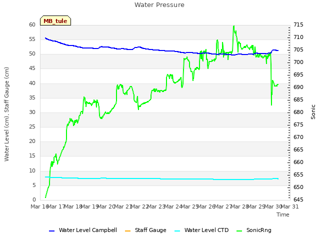 plot of Water Pressure