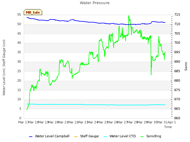 plot of Water Pressure