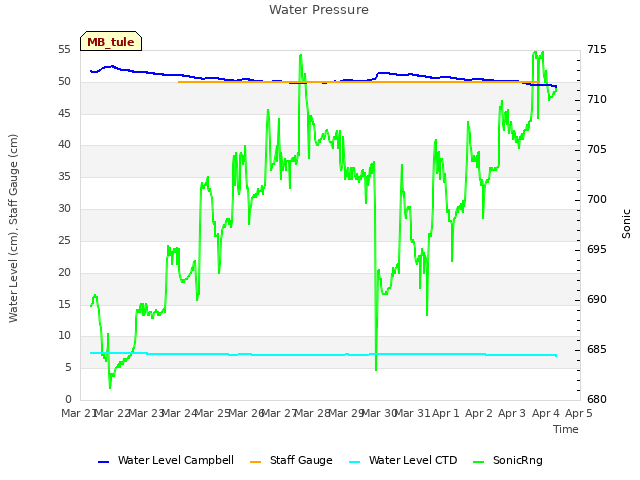 plot of Water Pressure