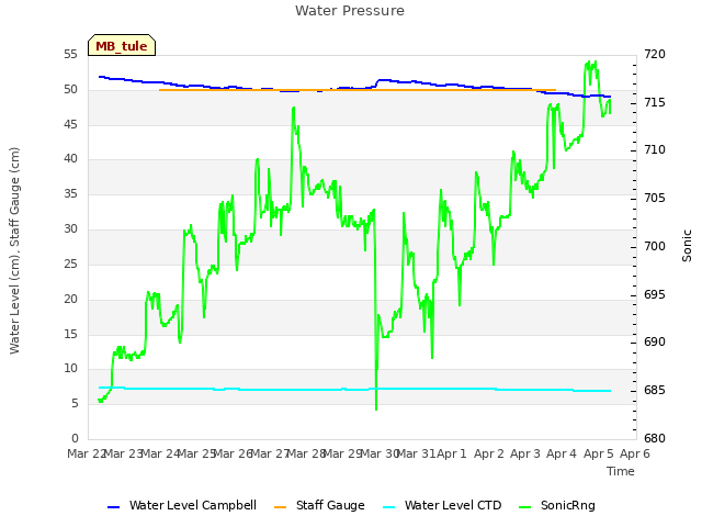 plot of Water Pressure