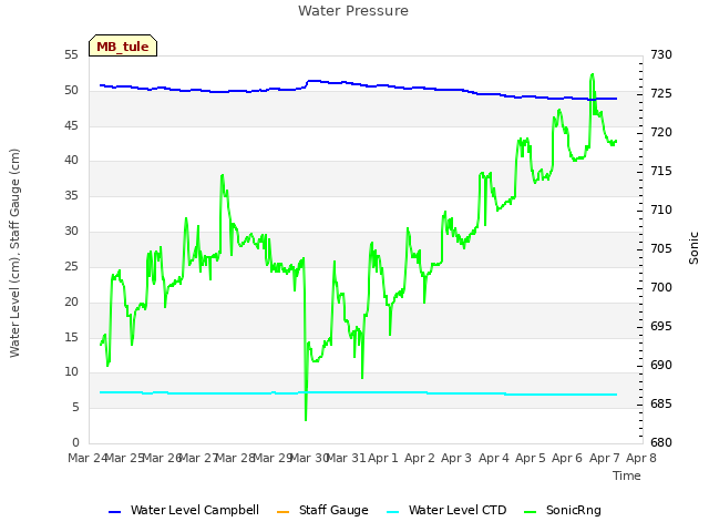 plot of Water Pressure