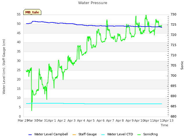 plot of Water Pressure