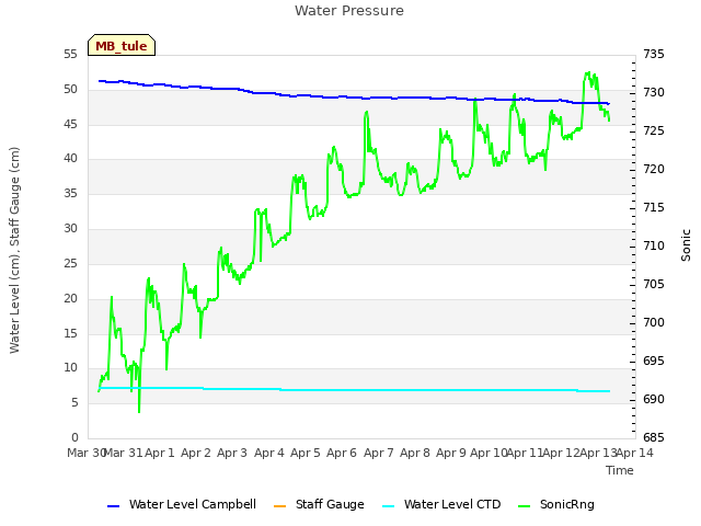 plot of Water Pressure