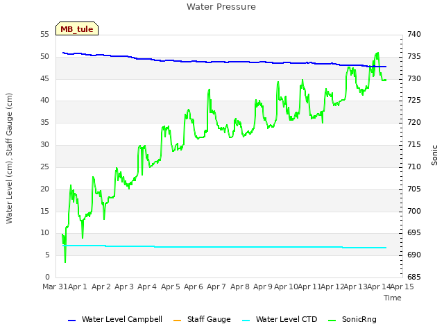 plot of Water Pressure