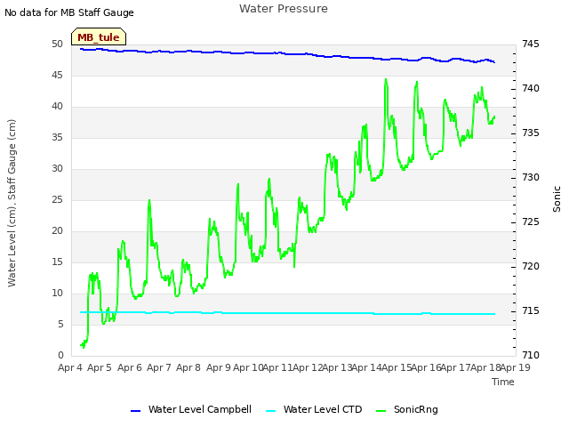 plot of Water Pressure