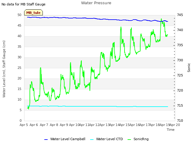 plot of Water Pressure