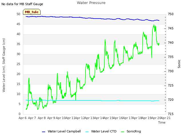 plot of Water Pressure