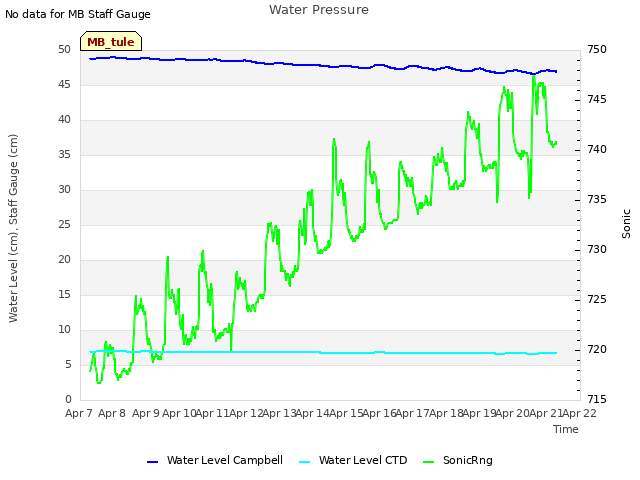 plot of Water Pressure