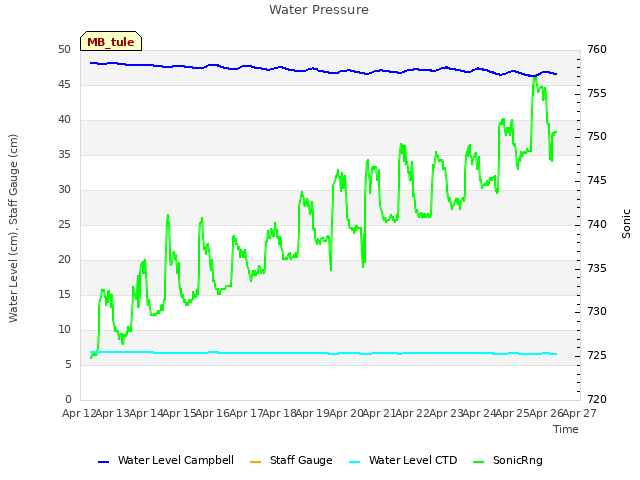 plot of Water Pressure