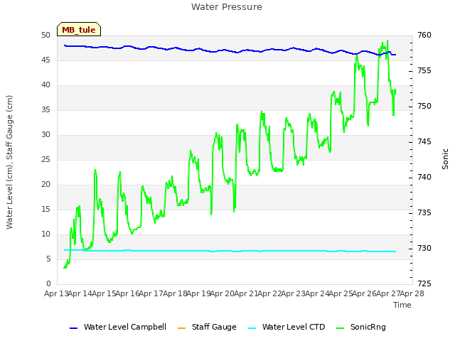 plot of Water Pressure