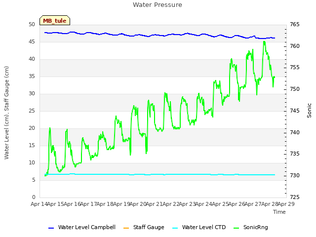 plot of Water Pressure