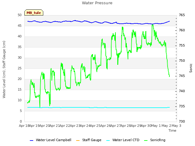 plot of Water Pressure