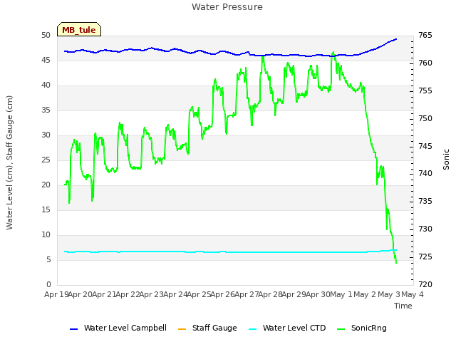 plot of Water Pressure