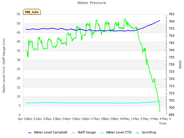 plot of Water Pressure