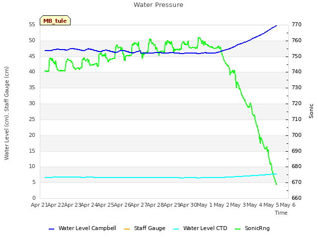 plot of Water Pressure