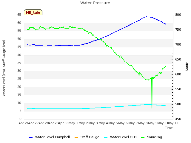 plot of Water Pressure