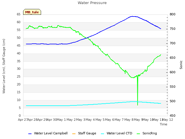 plot of Water Pressure