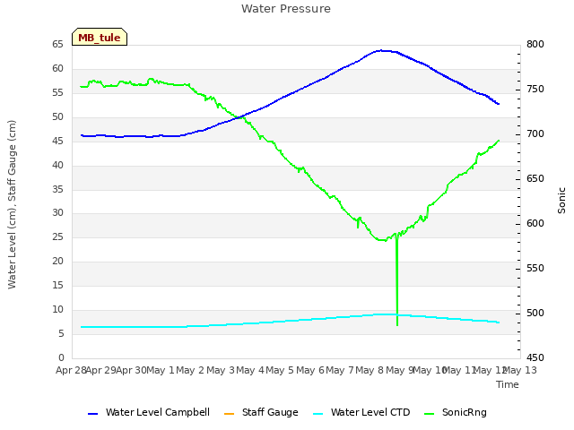 plot of Water Pressure