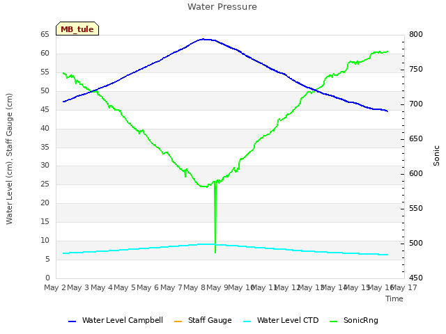 plot of Water Pressure