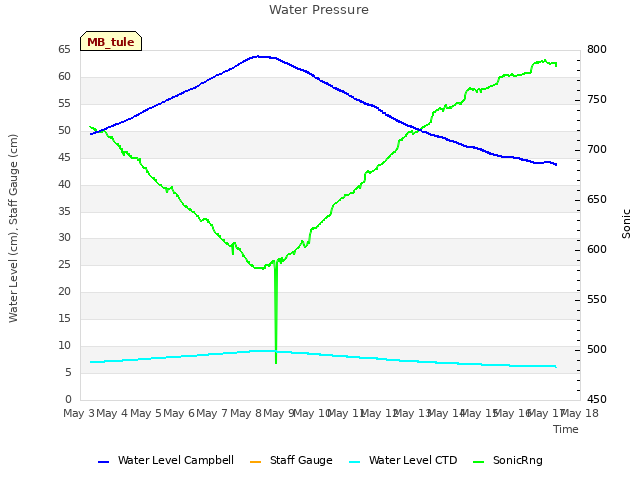 plot of Water Pressure