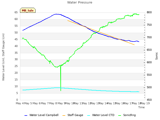 plot of Water Pressure