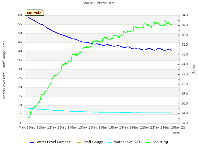 plot of Water Pressure