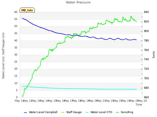 plot of Water Pressure