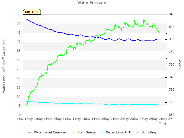 plot of Water Pressure