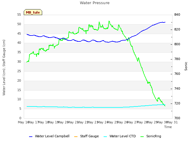 plot of Water Pressure