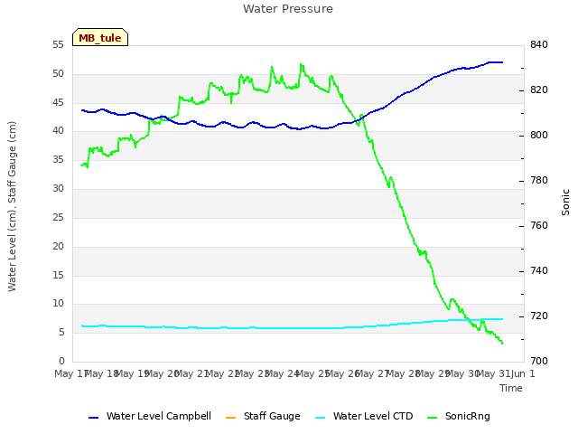 plot of Water Pressure