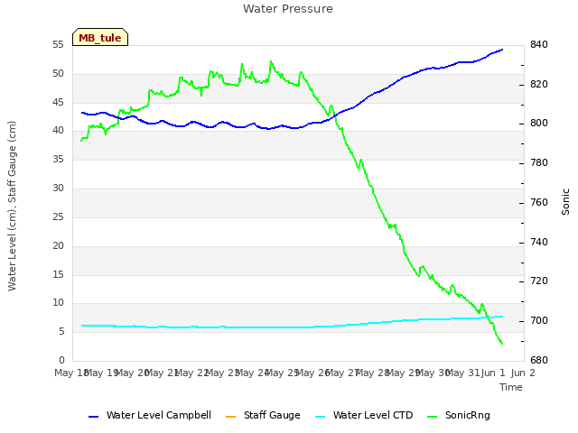 plot of Water Pressure