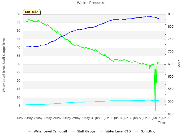 plot of Water Pressure