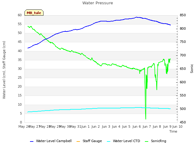 plot of Water Pressure